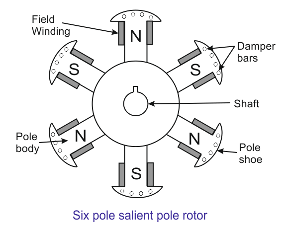 Поле type. Rotor Pole winding. Silent Pole Rotor. Coil Pitch Synchronous Machine. Synchronous Salient-Pole Motors efficiency at Frequencies.