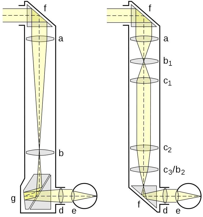 Оптическая схема перископа