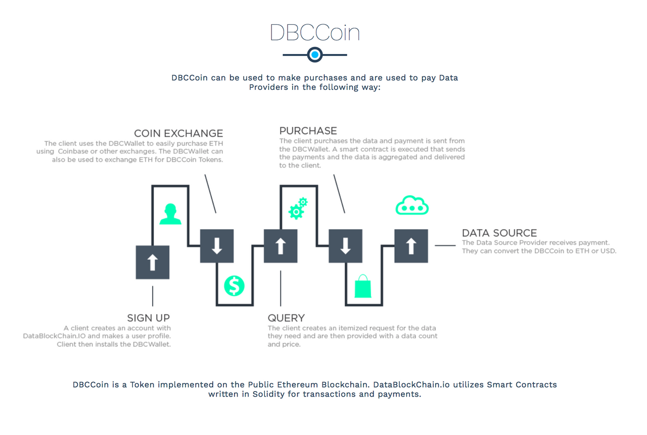 Will be performed. Client data. Purchasing token. Certified Ethereum Smart Contract Builder Florida. Chainio.