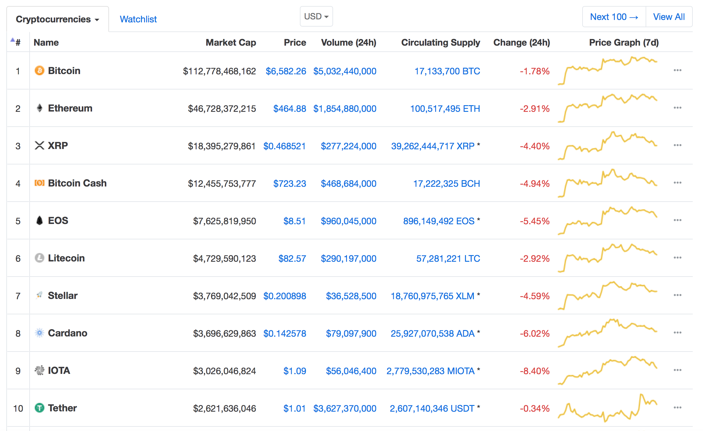 Биткоин coinmarketcap. Топ криптовалют. Капитализация криптовалют. Наименование криптовалют. Русские криптовалюты список.