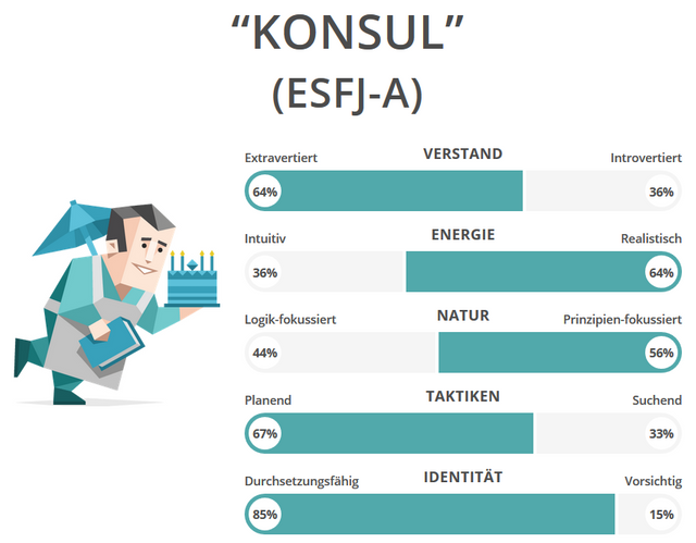 Хорошо тип. Консул Тип личности. ESFJ Тип личности. Консул Тип личности описание. 16 Типов личности.