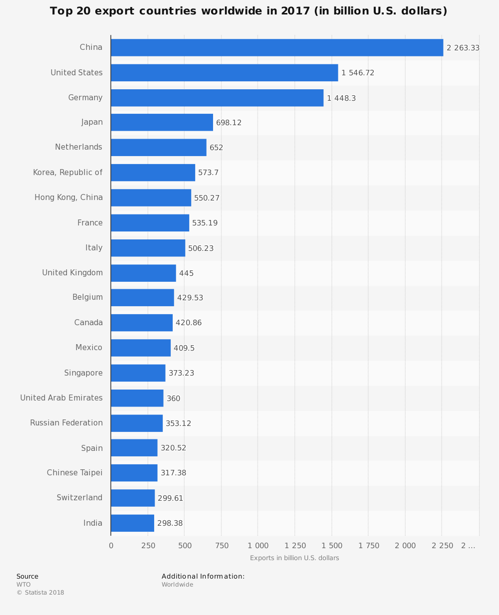 Экспортеры. Экспортер бизнес. Silver Worldwide Statistic.