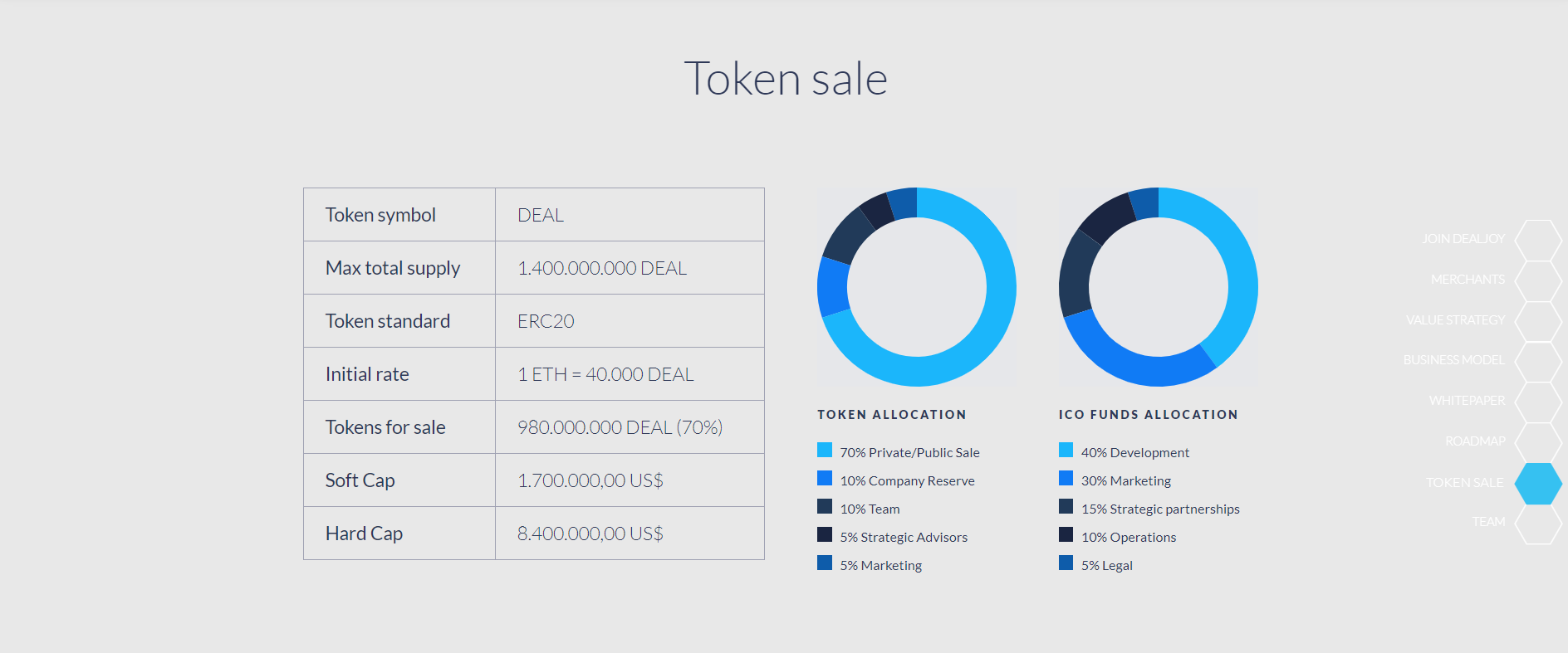 Софт сале. Rate token. Initial Fund allocation details. Symbol of Max. Token rate Colors.