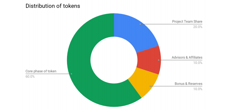 100 reserves. Token Group is in Economics.