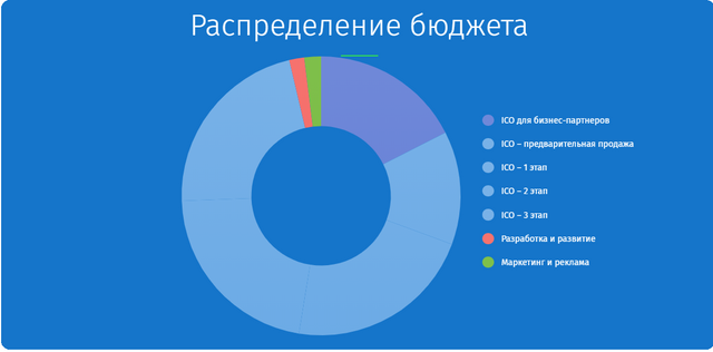 Распределенный бюджет. Распределение бюджета. Как распределить бюджет. Правильное распределение бюджета. Распределение бюджета в бизнесе.