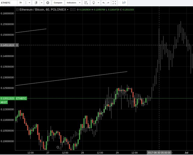 BTC/ETH