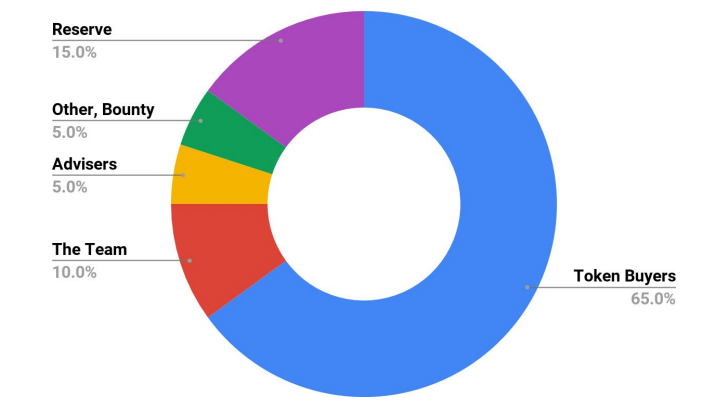 Top 100 token