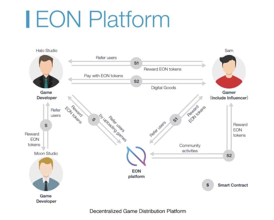 Токен Moon. Token reward System. Ieon. Eon developer. Refer user
