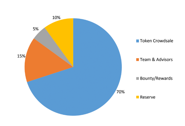 Paid token