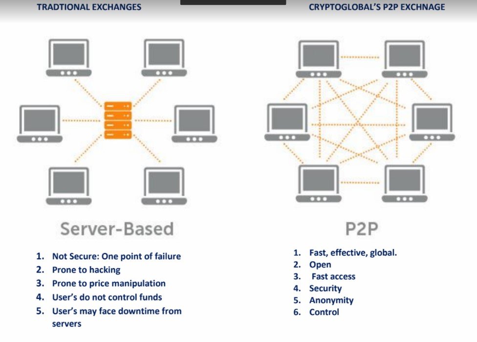 Что такое p2p торговля