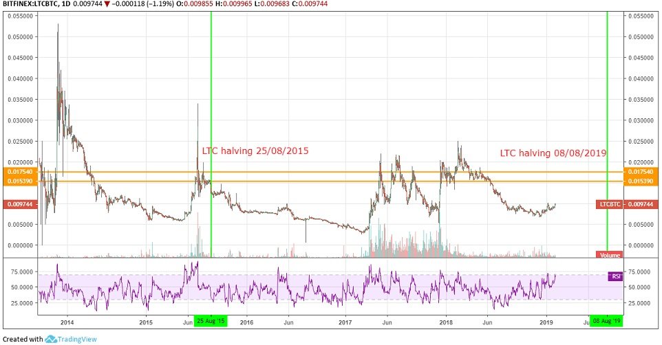 Халвинг эфир классика. Халвинги LTC. Халвинги LTC на графике. Даты халвинга LTC. График халвинга лайткоина.