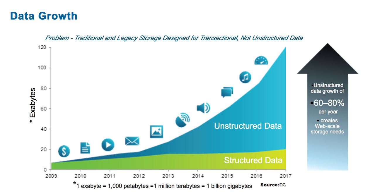 Result and growth. Unstructured data. Data growth. Increment data. Диаграмма 90% growth.