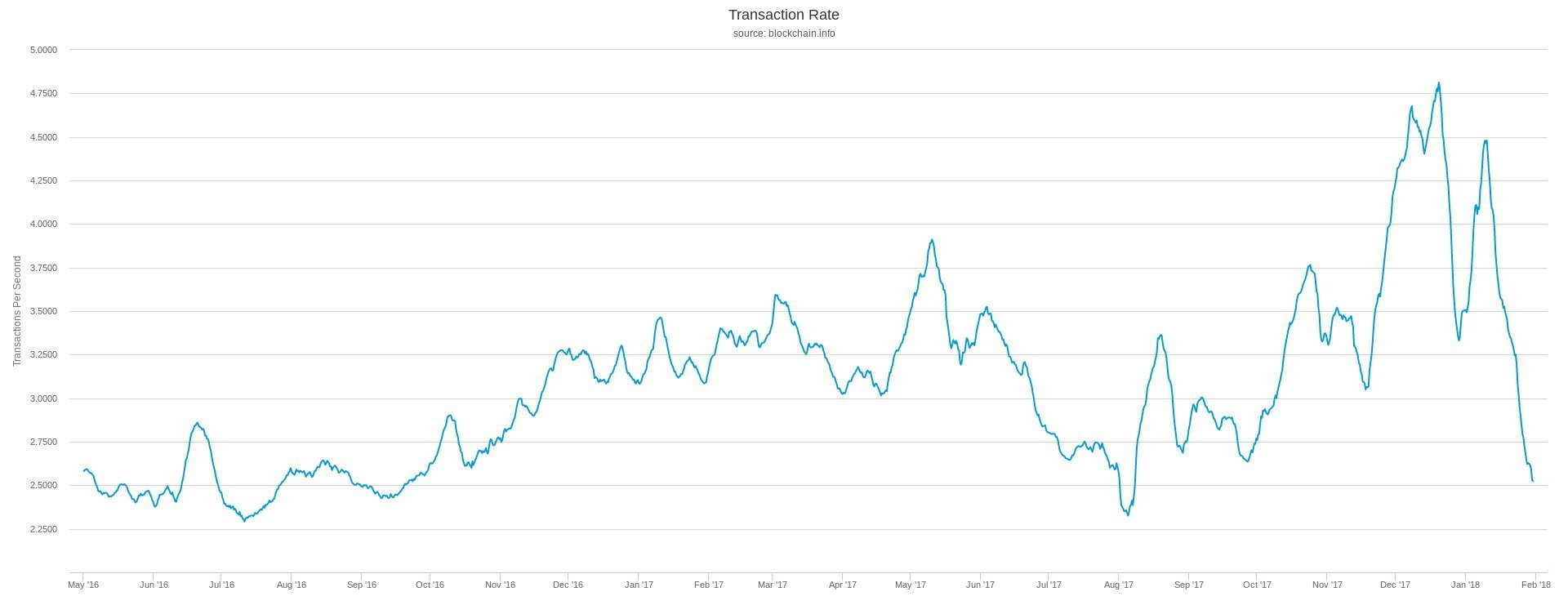 Blockchain fees. Комиссии биткоин.