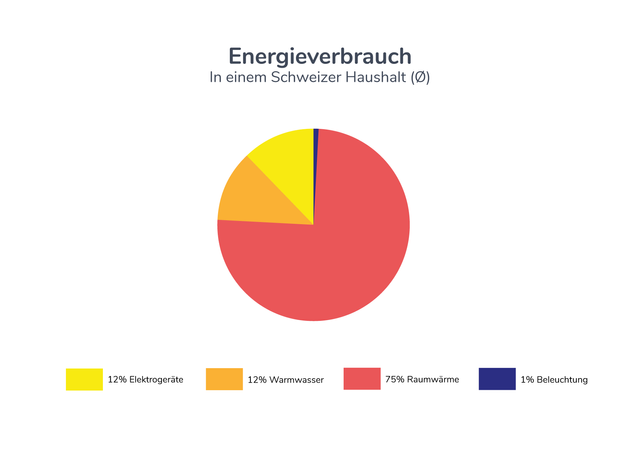 Der haushalt