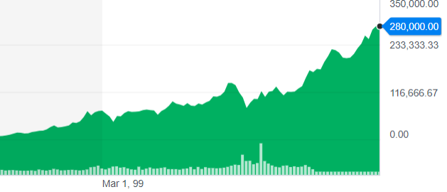 BRK-A 280,000.00 -470.00 -0.17 Berkshire Hathaway Inc. - Yahoo Finance.png