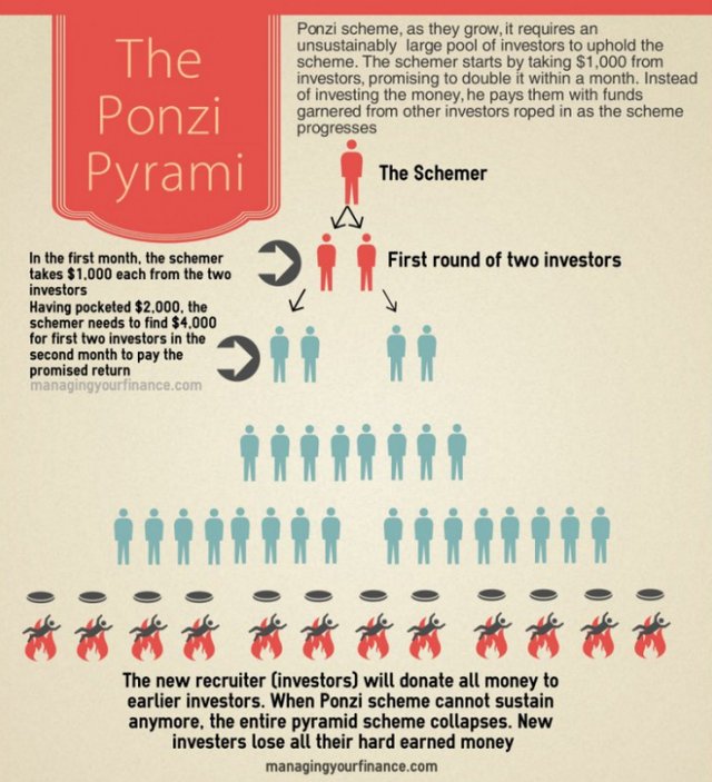 Ponzi scheme. Финансовая пирамида Понзи. Схема Понзи. Схема Понци. Схема Понзи финансовая пирамида.