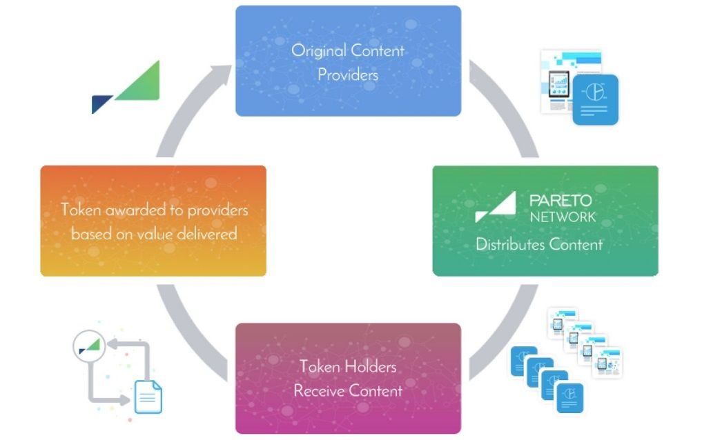 Content token. Content provider. Value delivery. Content distribution Network.