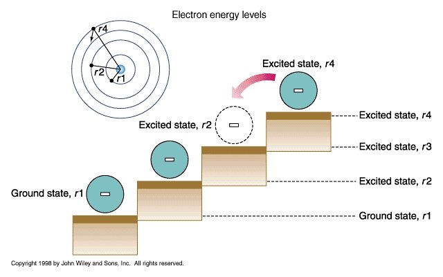 Excited state. Energy Level. Electron Energy. Electron Energy Warzone. Energy 30 уровень.