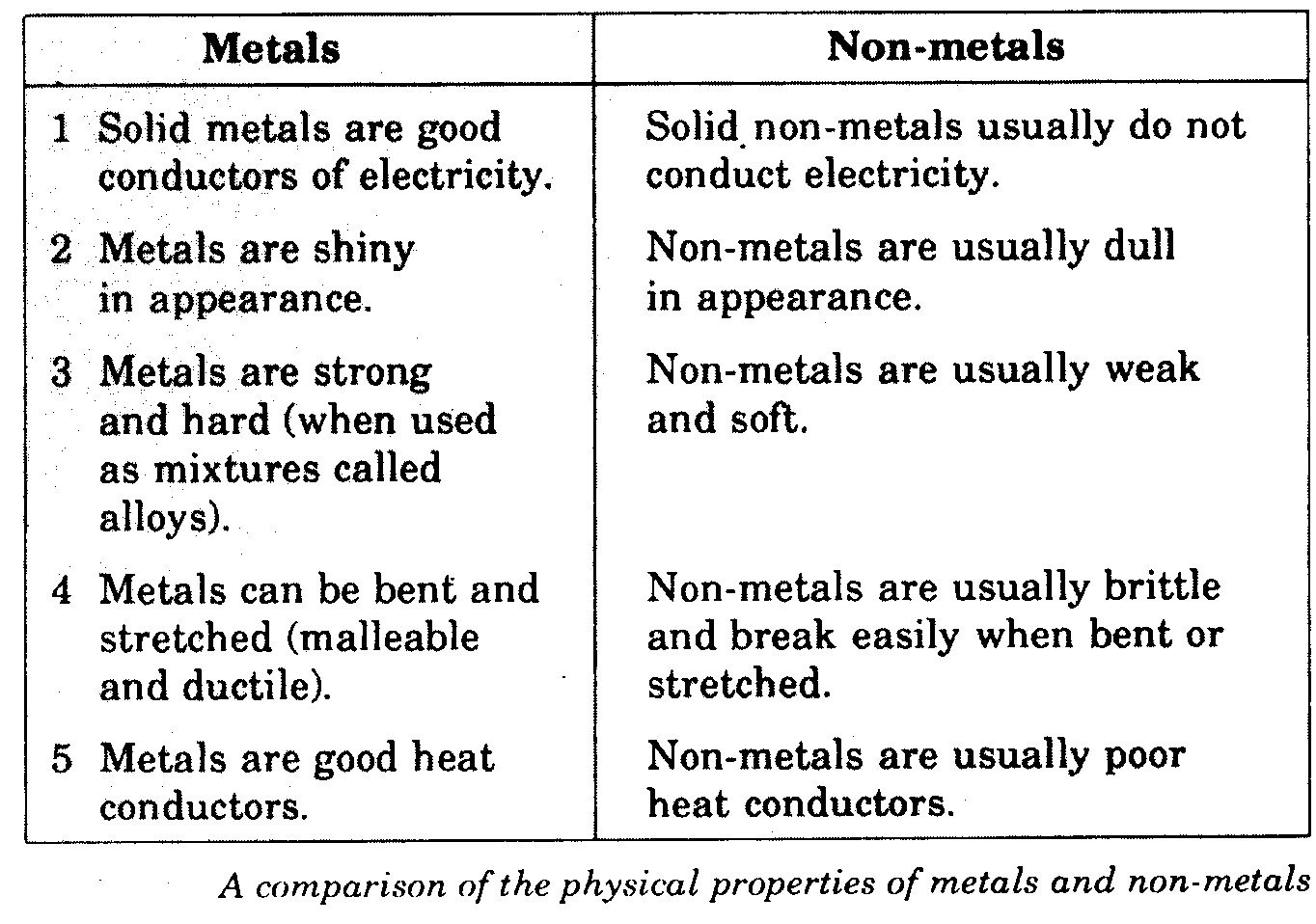 Non solid. Non-Metals. Metals and nonmetals. Compound of Metal and non-Metal. Non-Metal and non-Metal.