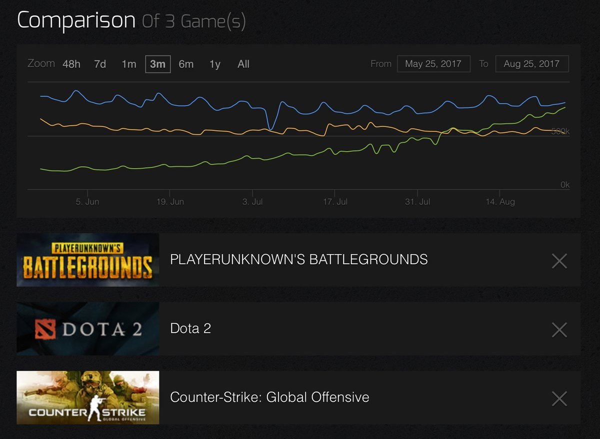 Steam charts pubg. Стим чартс. Чарты стим.