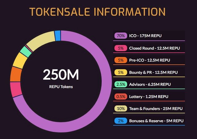 Info token