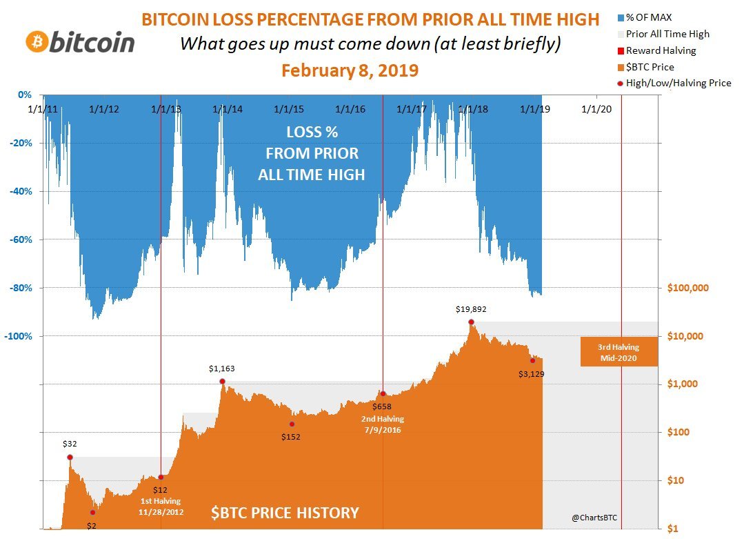 Price is high. Bitcoin Chart. Bitcoin Price Chart. Bitcoin all-time High Price. BTC Price graph.