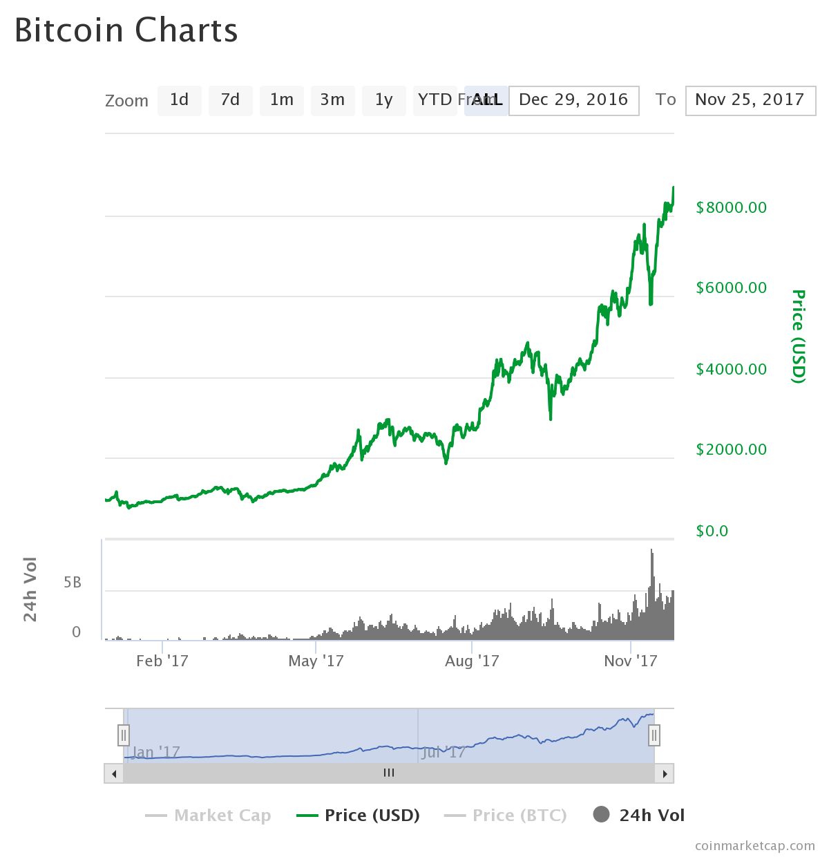 Рост биткоина. Биткоин в 2007. Биткоин в 2007 году. График прибыли крипто стиль. Биткоин в 2007.