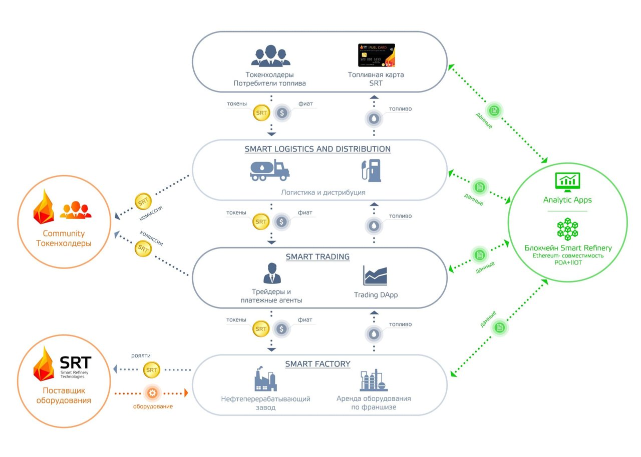 Умная логистика. Архитектура блокчейн платформ. Техническая архитектура Ephirium. Топливная карта на базе блокчейн. Токенхолдеры.