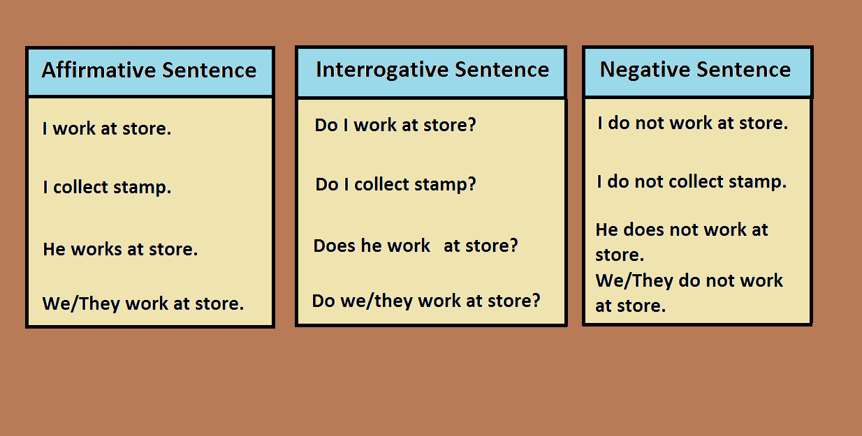 Make questions and negatives. Negative and interrogative sentences примеры. Affirmative sentences примеры. Present simple negative sentences. Positive and negative примеры.