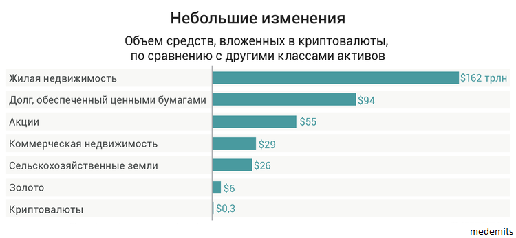 Маленькие изменения. Объем криптовалюты в мире. Сравнение биткоина с другими активами. Сравнение криптовалют и других активов. Капитализация криптовалют по сравнению с другими активами.