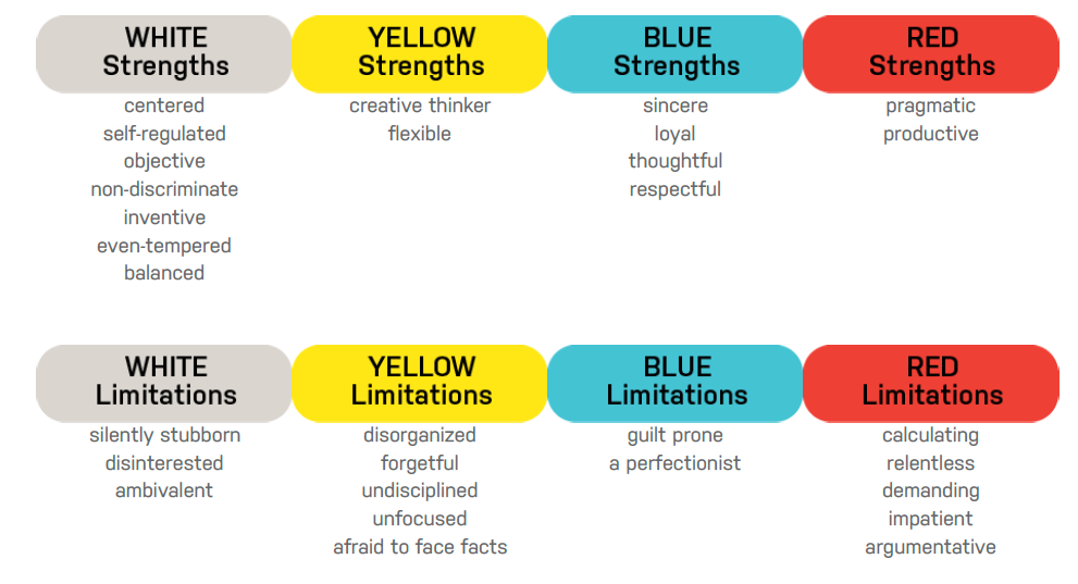 White yellow blue. Color code personality Red Blue White Yellow. Blue White Yellow. Even-Tempered примеры. Color code personality.