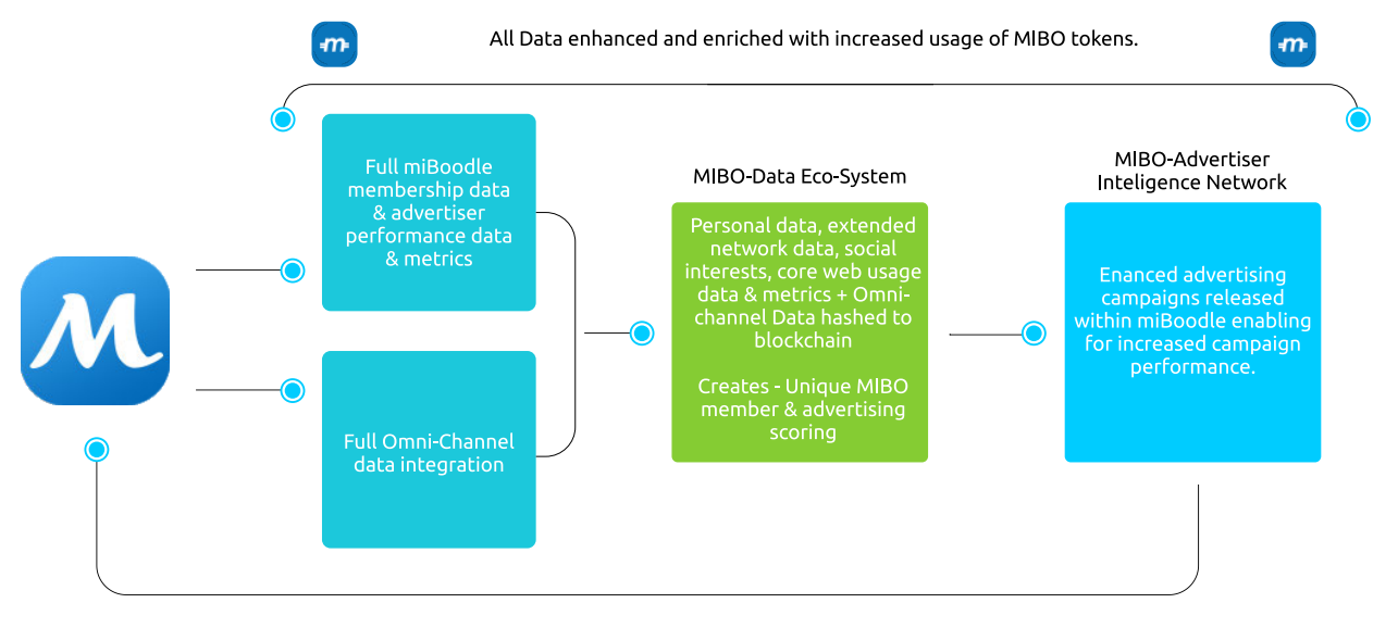 Member data
